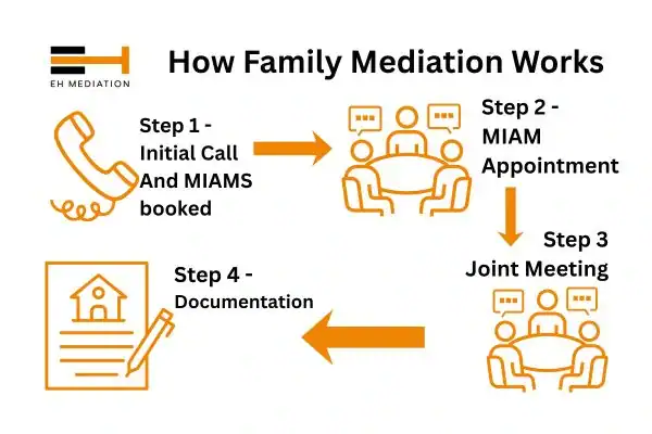 EH mediation - family mediation Chesterfield process